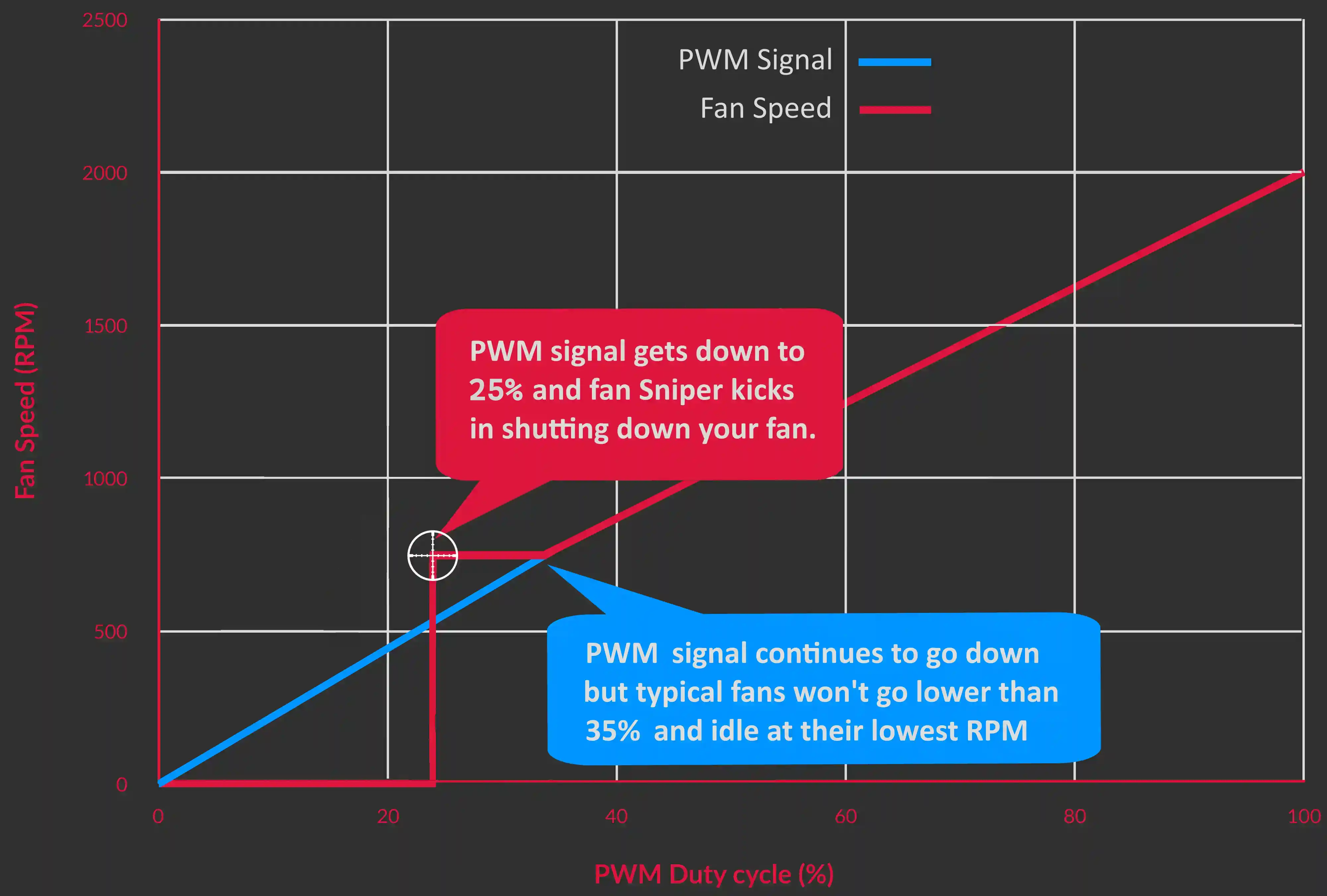 Pulse Width Modulation graph fan Sniper